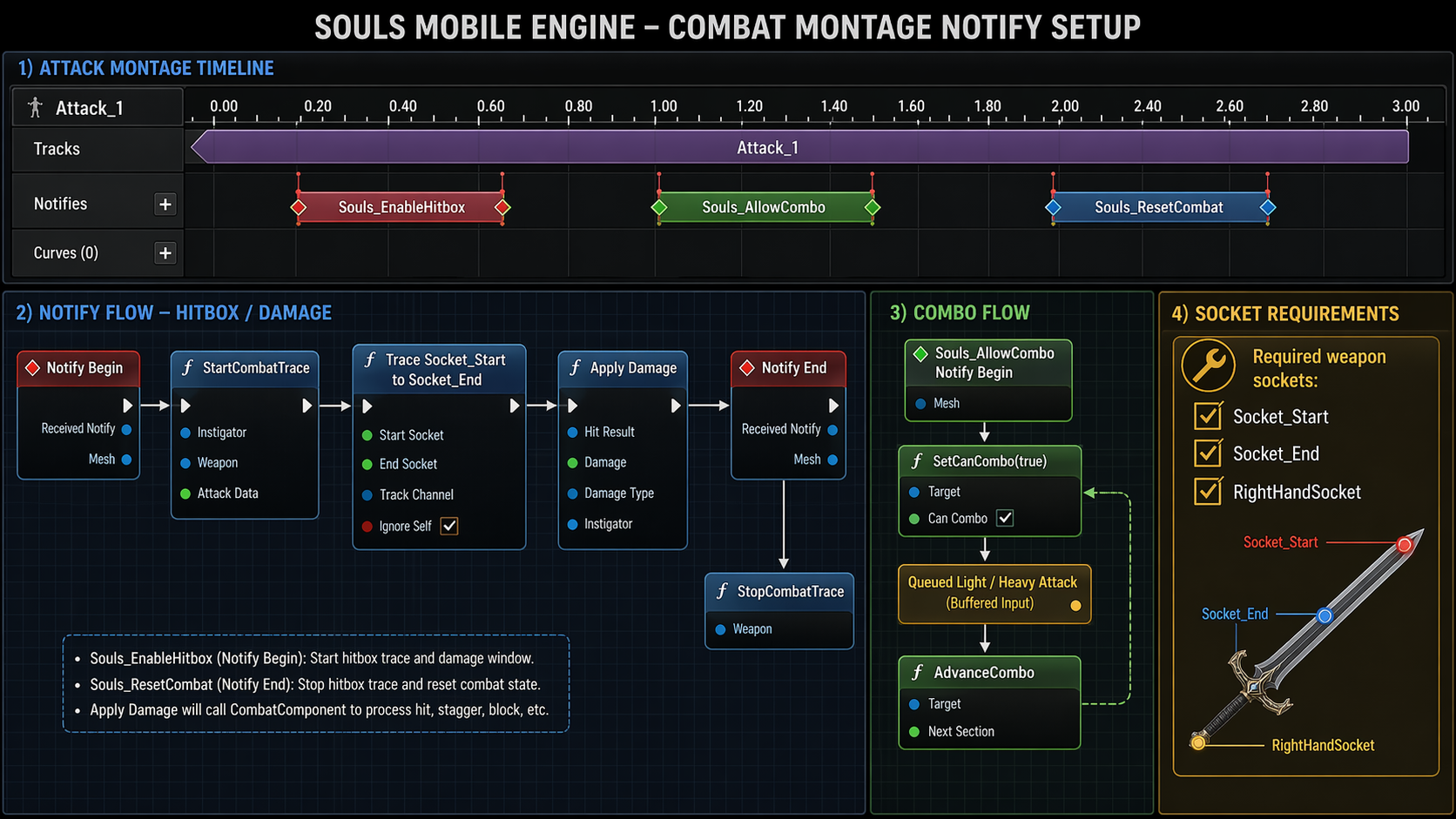 Combat Notify Blueprint Flow